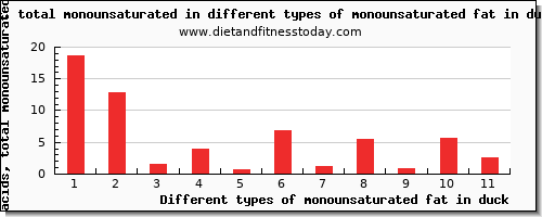 monounsaturated fat in duck fatty acids, total monounsaturated per 100g